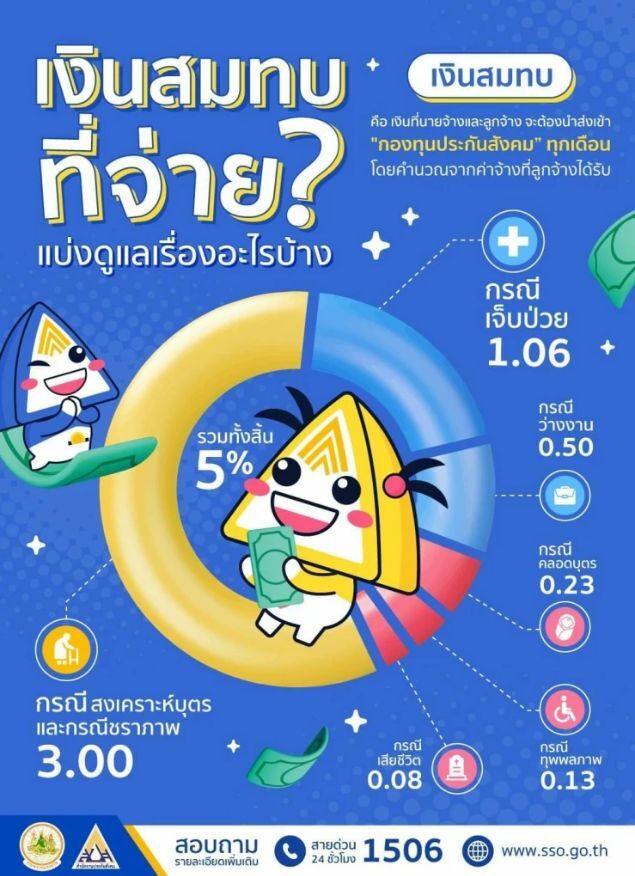เงินประกันสังคม เดือน ส.ค.65 เริ่มจ่ายเต็มเดือน ใครได้เท่าไหร่บ้าง |  Thaiger ข่าวไทย