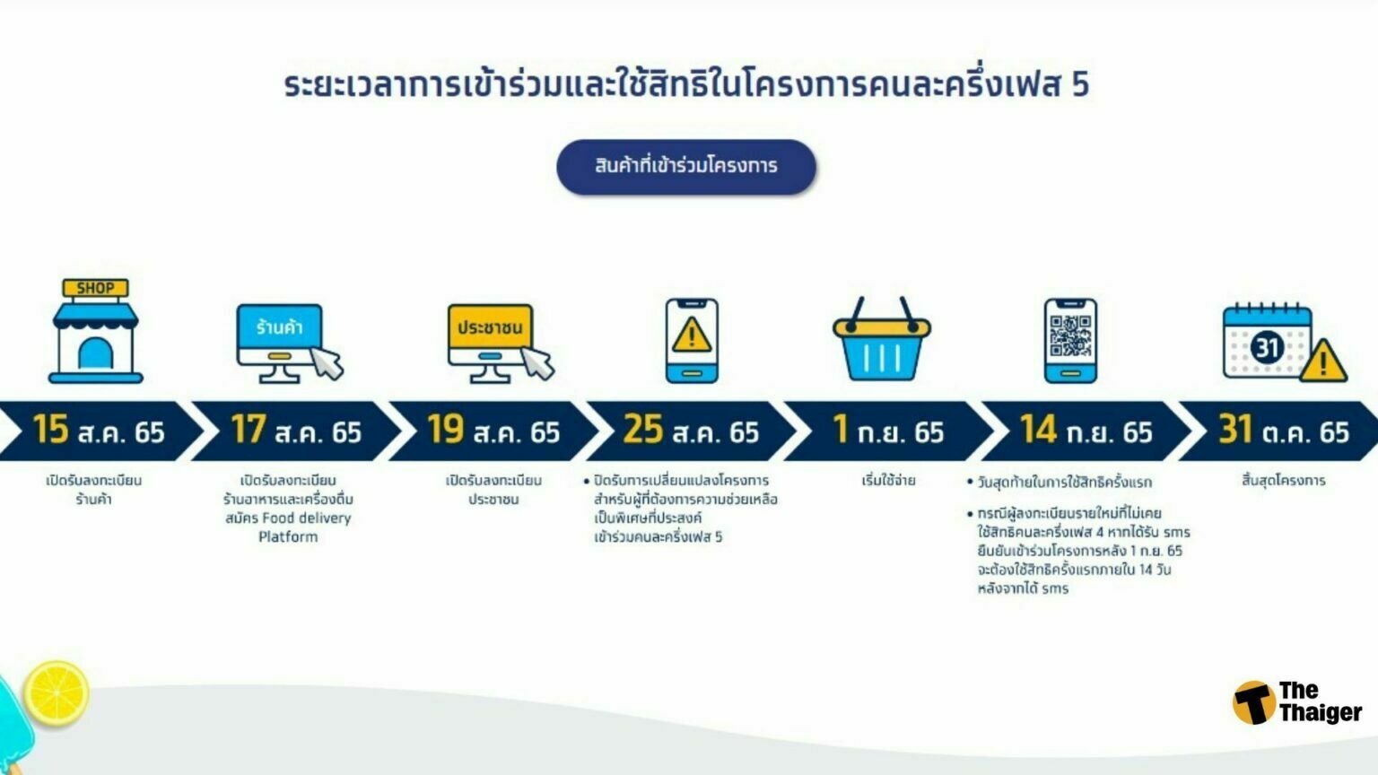 คนละครึ่งเฟส 5 ลงทะเบียนร้านค้า ฟู้ดเดลิเวอรี่ ไทม์ไลน์ ปฏิทิน