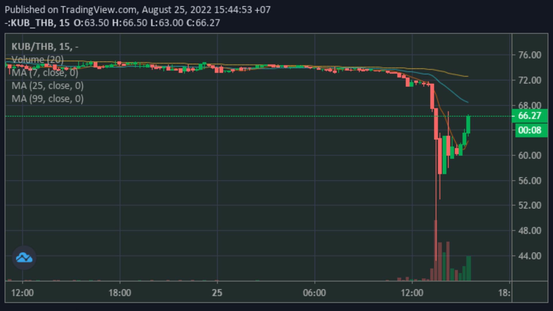 ราคาเหรียญ kub ล่าสุด
