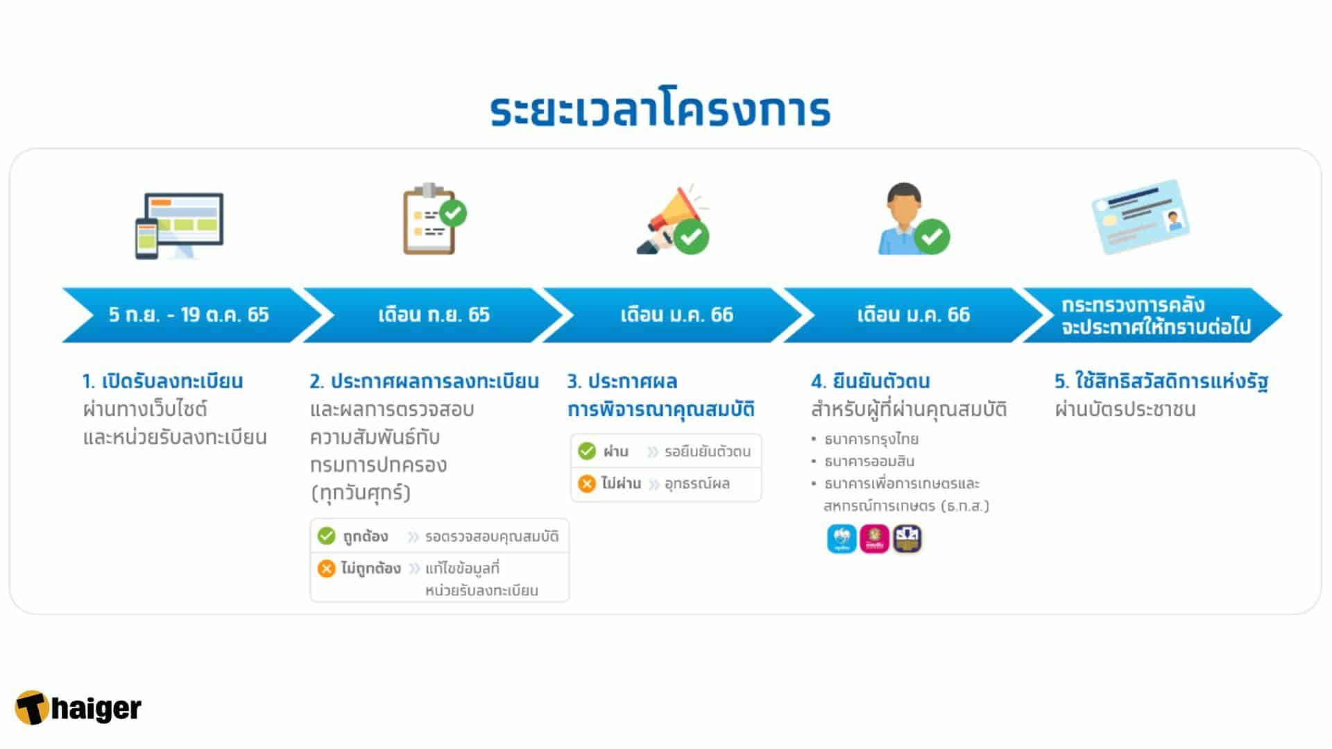 เปิดไทม์ไลน์ วันลงทะเบียนบัตรสวัสดิการแห่งรัฐรอบใหม่