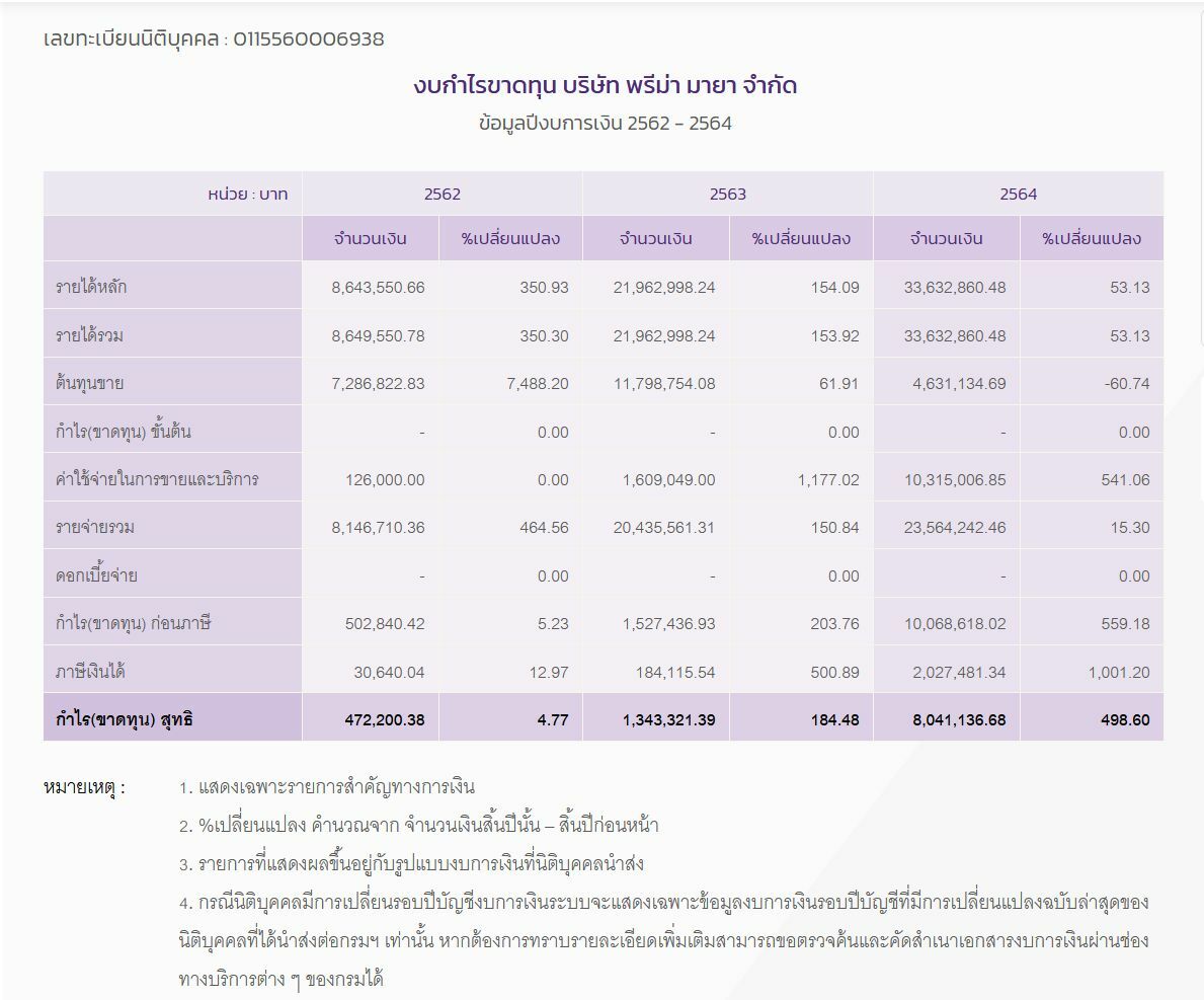 เปิดรายได้ พรีมายา