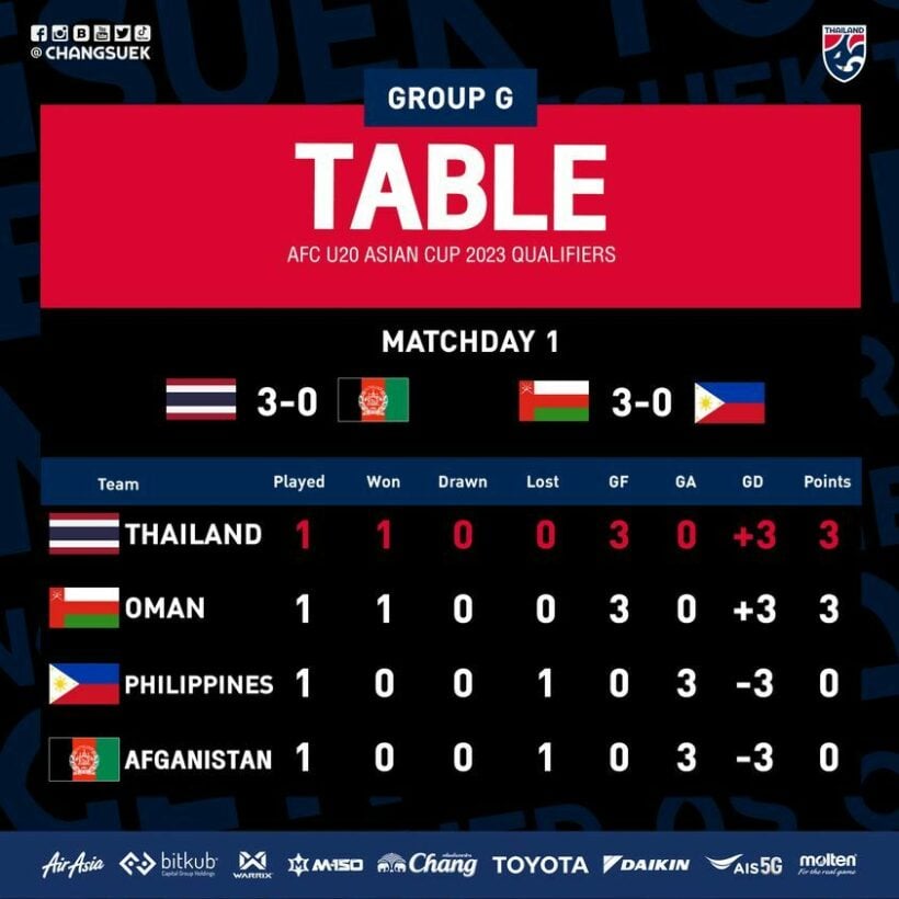 ตารางคะแนน U20 ชิงแชมป์เอเชีย