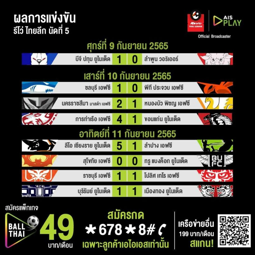 สรุปผลบอล ตารางคะแนน รีโว่ ไทยลีก