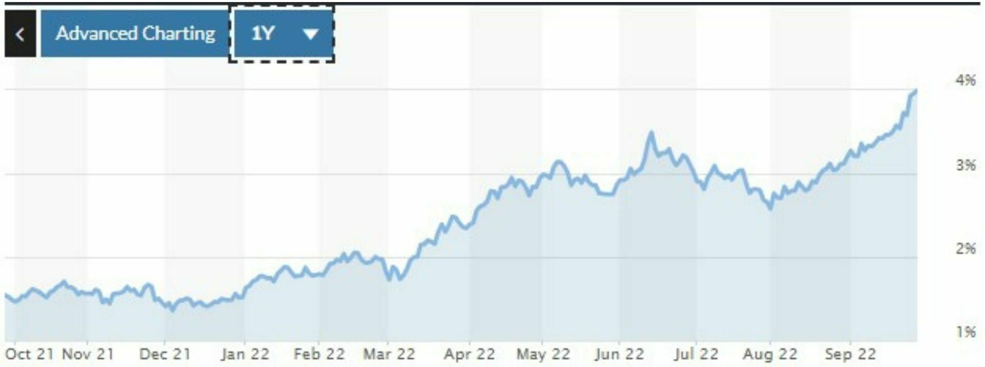 Bond Yield 10 ปี 4%