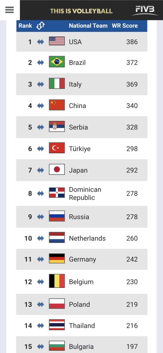 อันดับโลกวอลเลย์บอลหญิง
