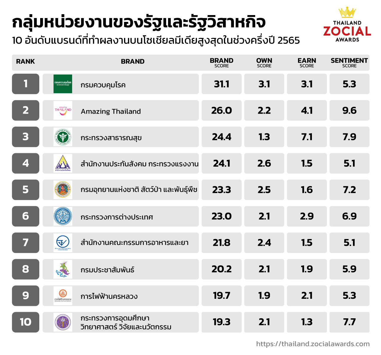 Thailand Zocial Awards 2022