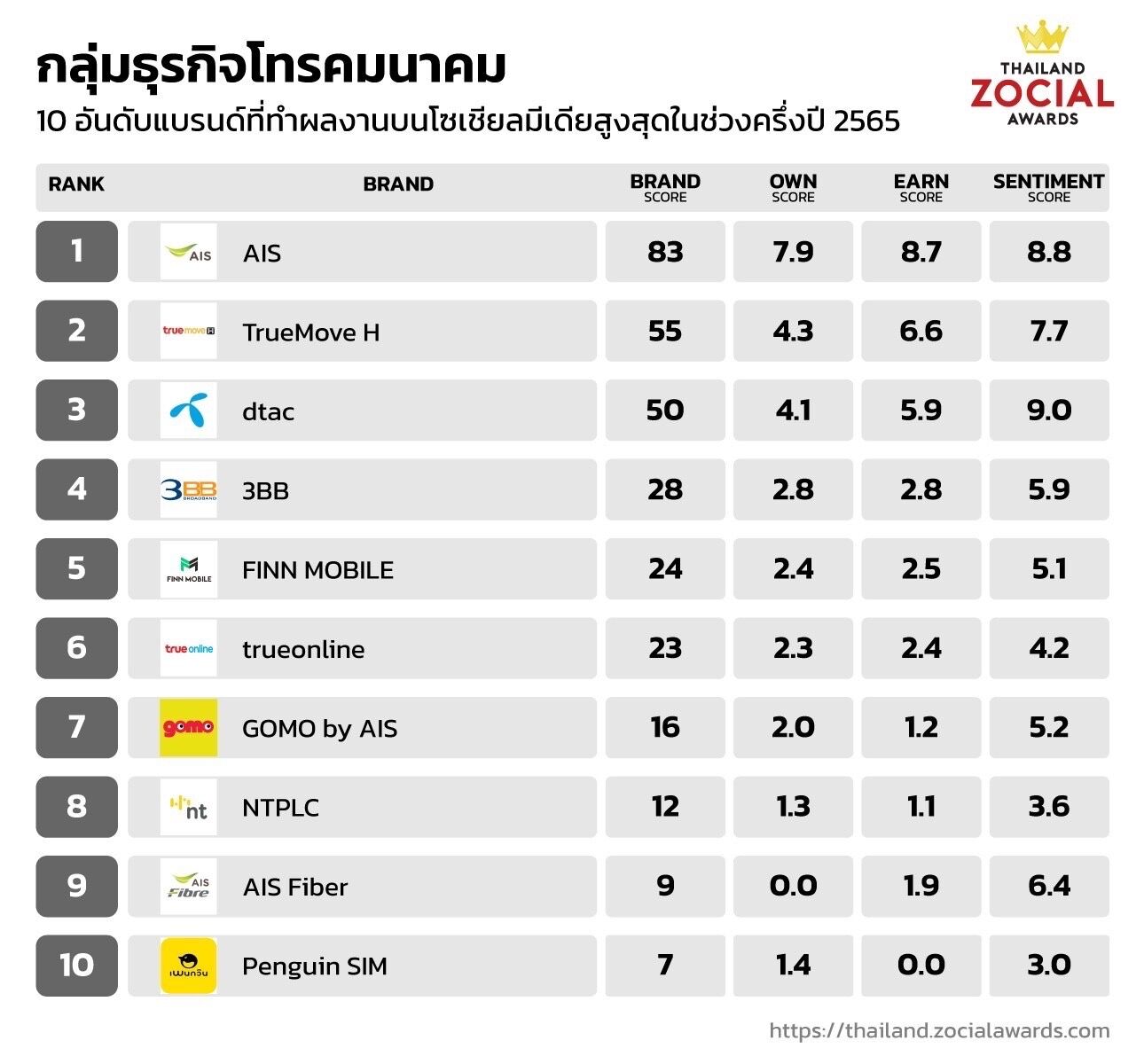Thailand Zocial Awards 2022Thailand Zocial Awards 2022