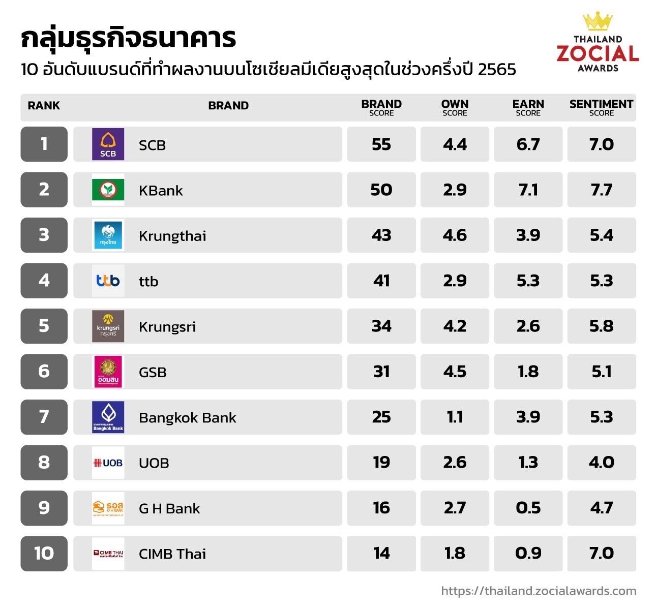 Thailand Zocial Awards 2022