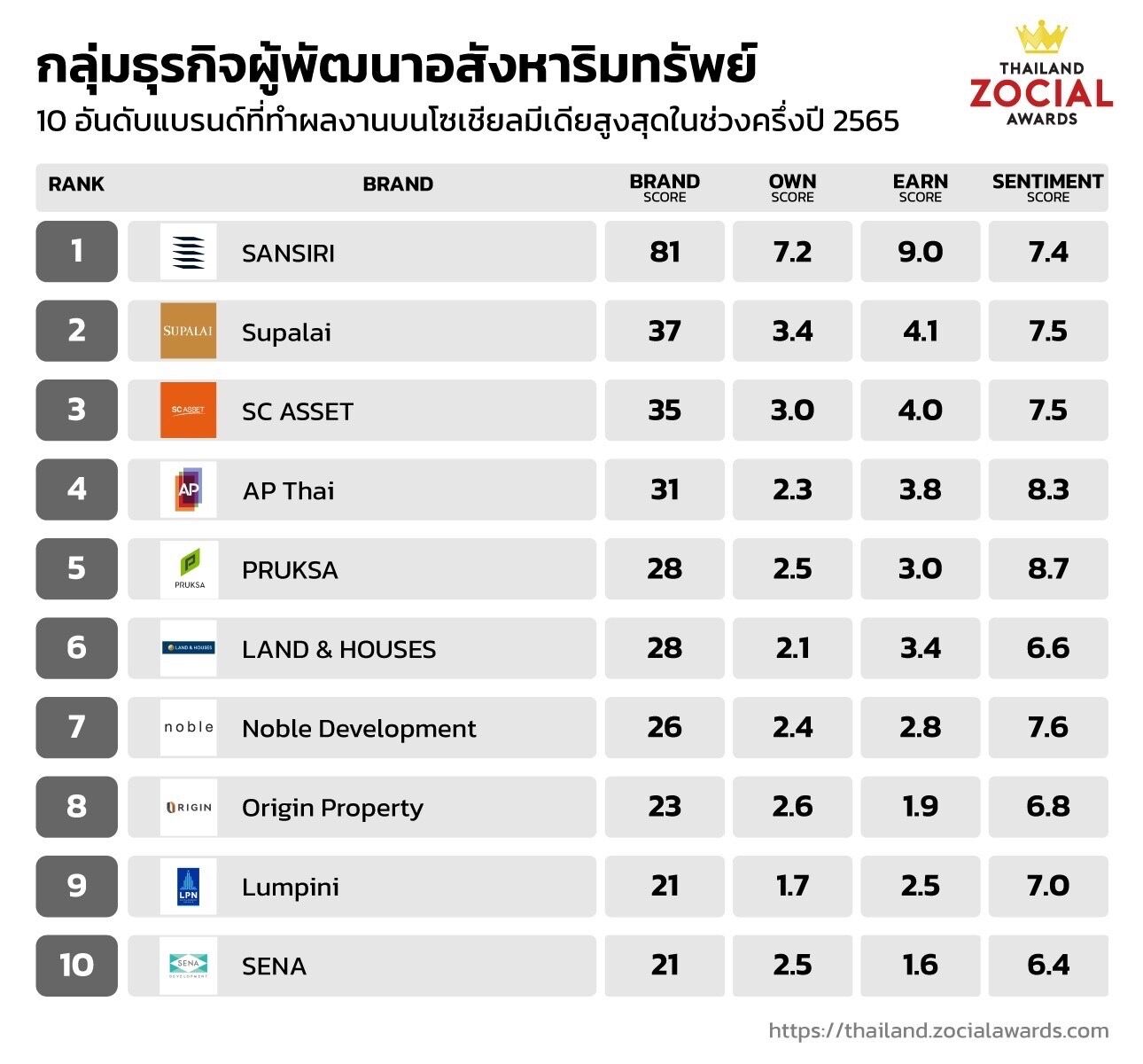 Thailand Zocial Awards 2022