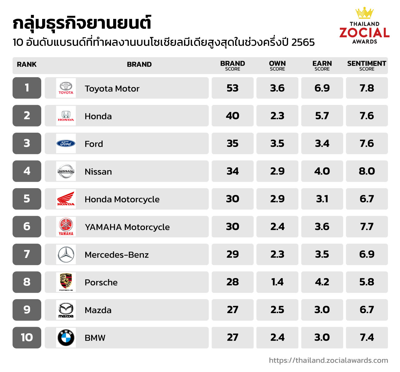 Thailand Zocial Awards 2022