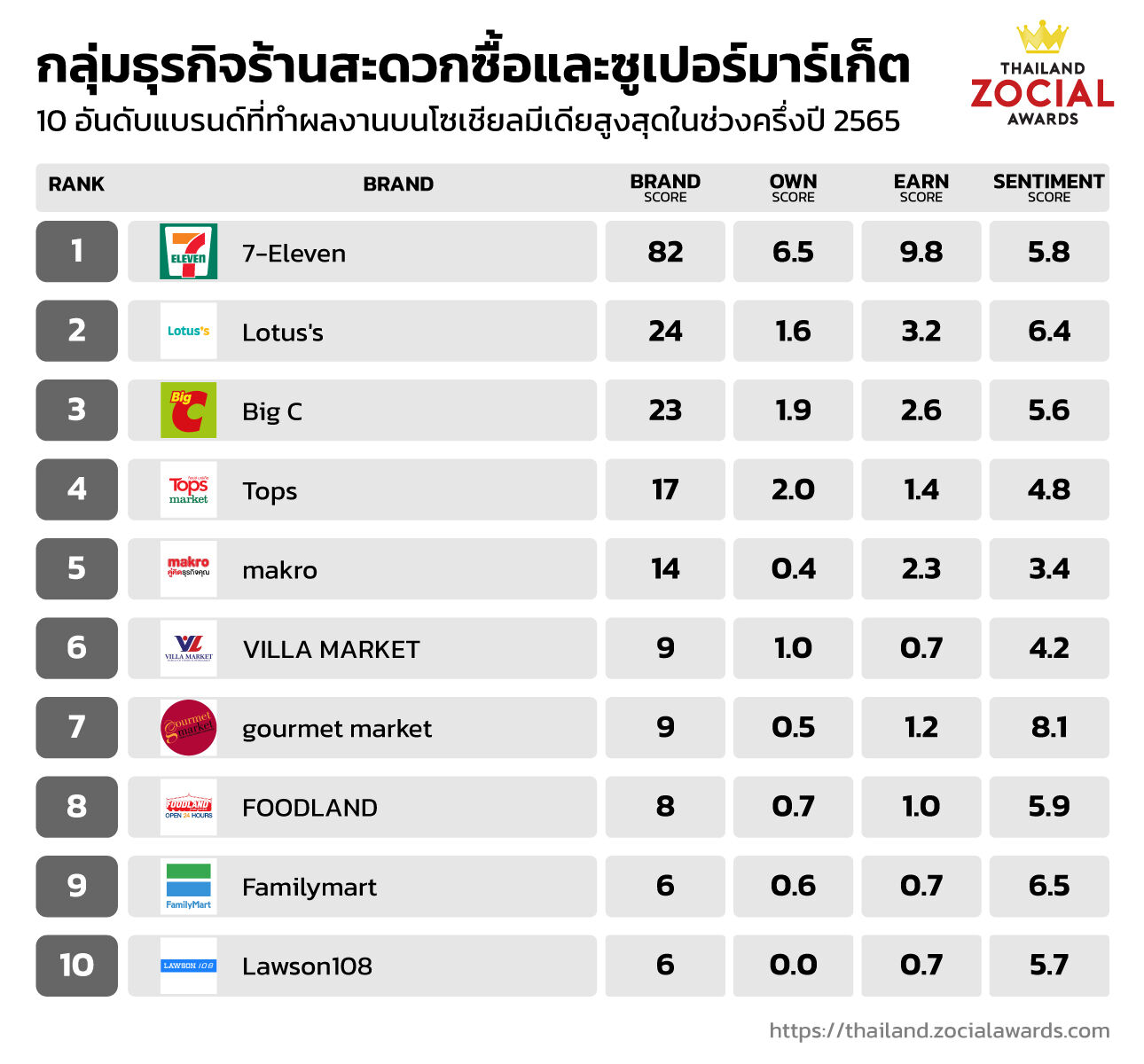 Thailand Zocial Awards 2022