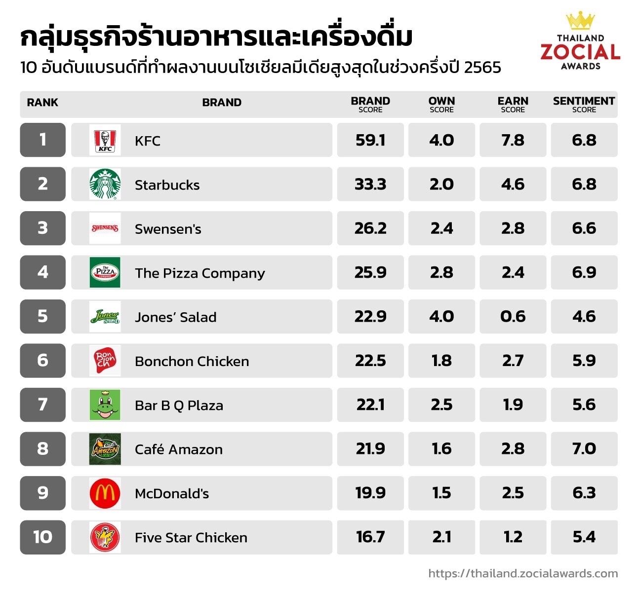Thailand Zocial Awards 2022