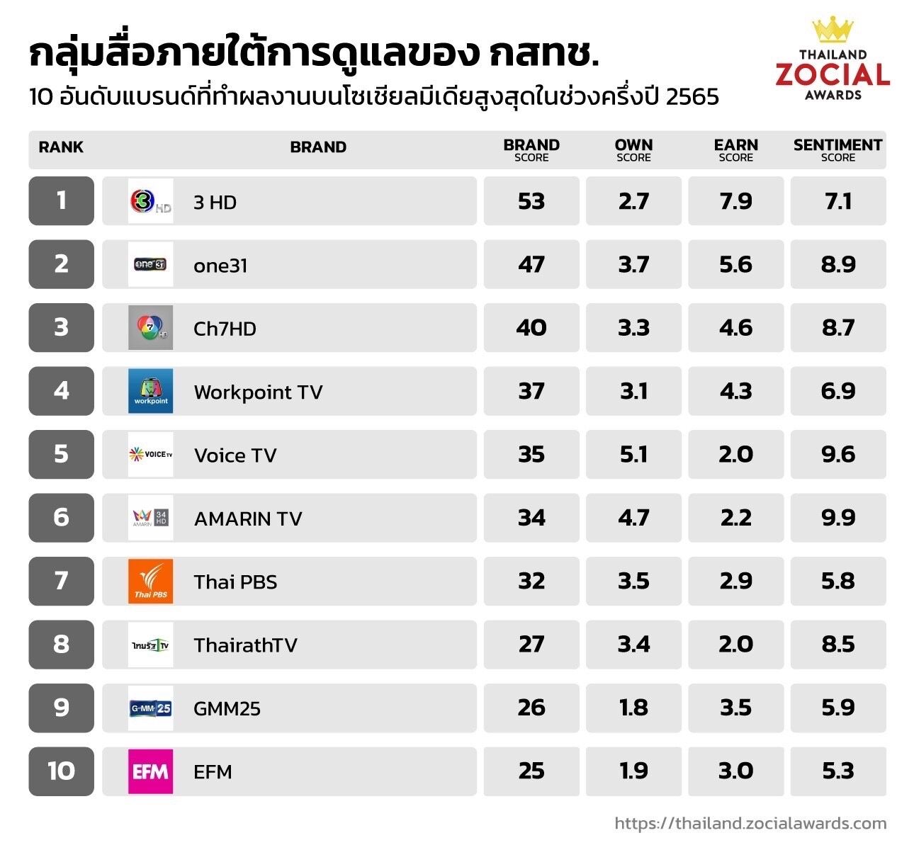Thailand Zocial Awards 2022