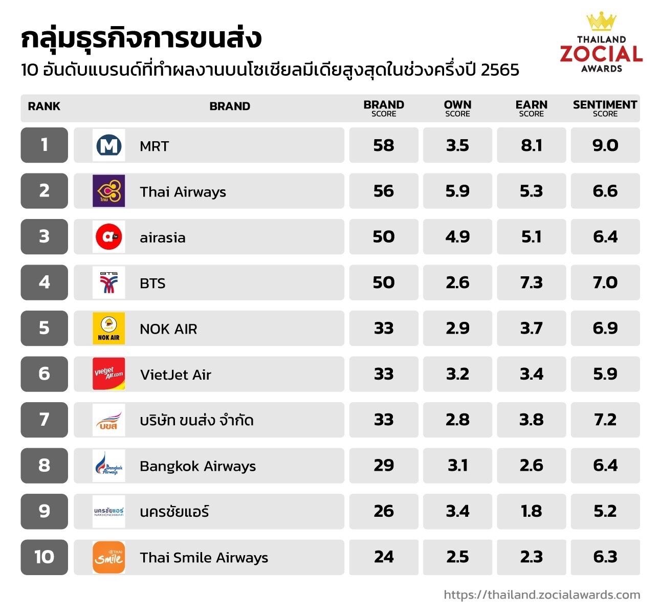 Thailand Zocial Awards 2022