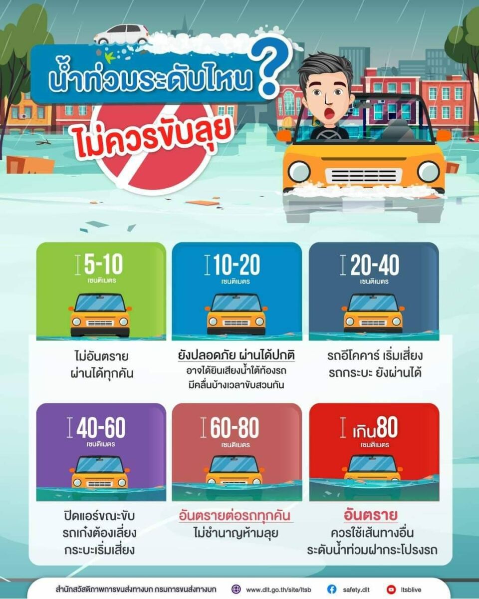 น้ำท่วมระดับไหนไม่ควรขับลุย