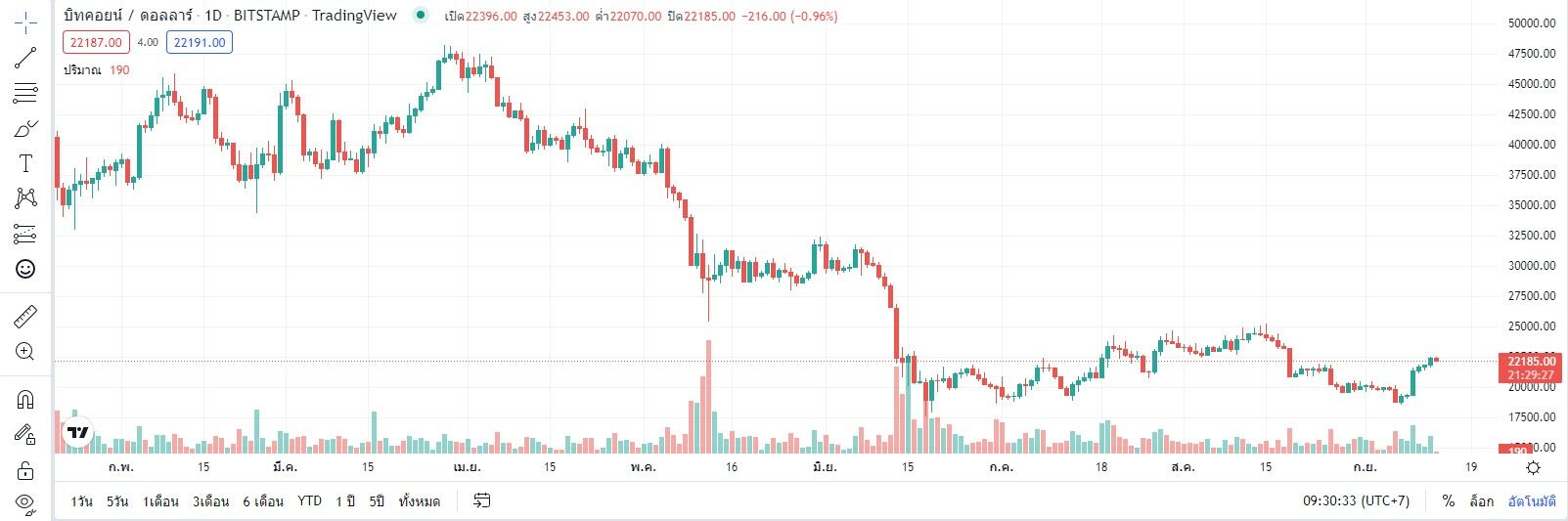 ราคาบิทคอยน์วันนี้ 13 กันยายน 2565 trading view