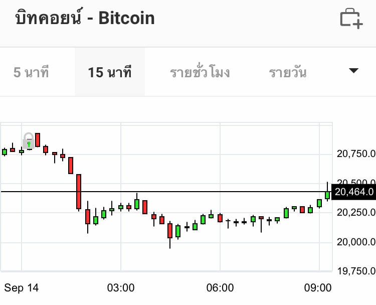 ราคาบิทคอยน์วันนี้ 14 กันยายน 2565 กราฟบิทคอยน์