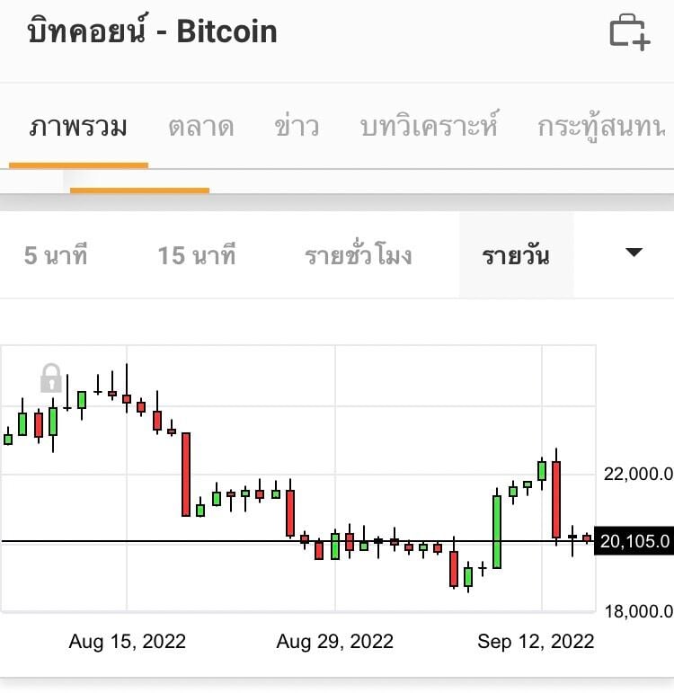 ราคาบิทคอยน์วันนี้ 15 กันยายน 2565 บาทล่าสุด ดอลลาร์ล่าสุด