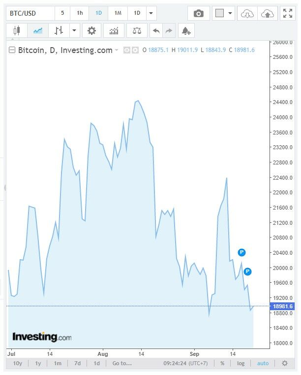 ราคาบิทคอยน์วันนี้ 21 กันยายน 2565 2022 ราคาบาท
