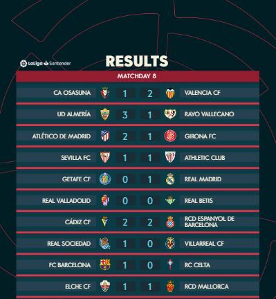 สรุปผลบอล ตารางคะแนน ลาลีกา สเปน