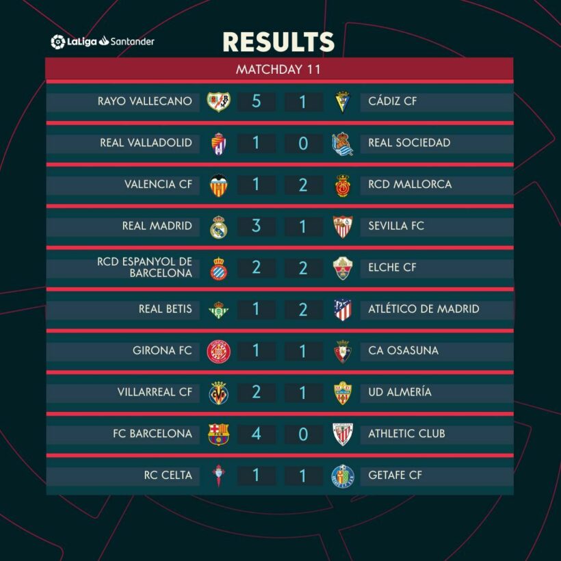 สรุปผลบอล ตารางคะแนน ลาลีกา สเปน