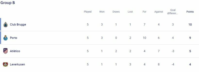 แชมเปี้ยนส์ลีก ตารางคะแนน