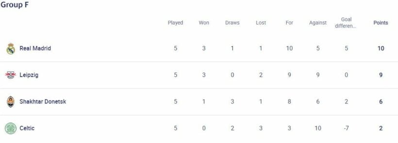 แชมเปี้ยนส์ลีก ตารางคะแนน