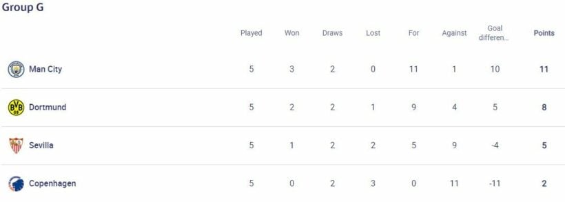 แชมเปี้ยนส์ลีก ตารางคะแนน