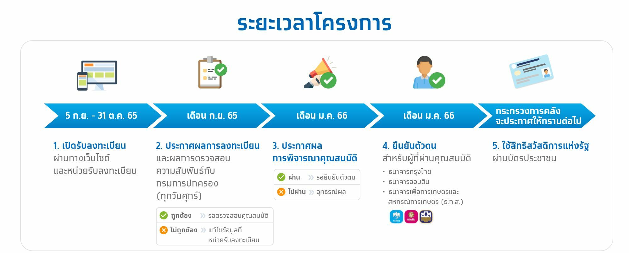 ไทม์ไลน์ลงทะเบียนบัตรสวัสดิการแห่งรัฐ 2565