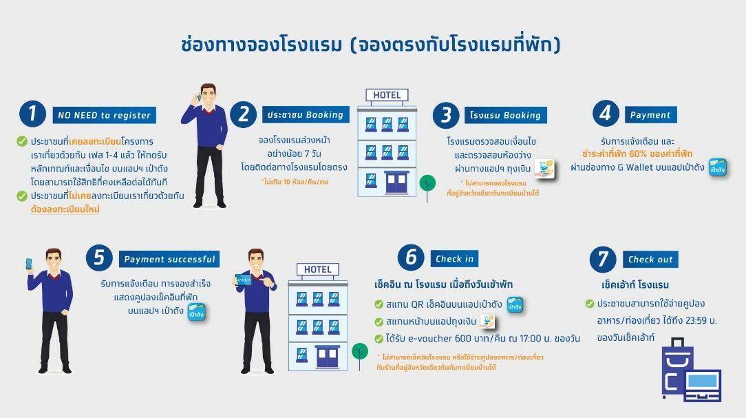 จองโรงแรม เราเที่ยวด้วยกันเฟส 4 วันสุดท้าย กำหนดการ จองโรงแรม เป๋าตัง
