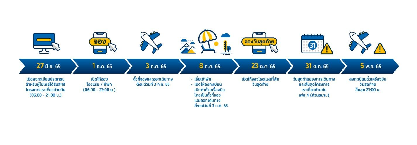 จองโรงแรม เราเที่ยวด้วยกันเฟส 4 วันสุดท้าย กำหนดการ
