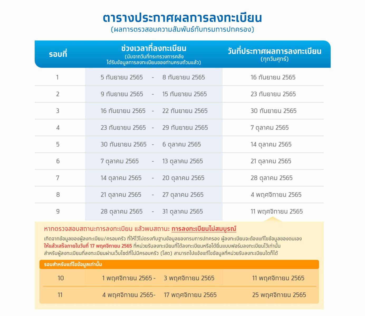ตารางการประกาศผลลงทะเบียนบัตรสวัสดิการแห่งรัฐ