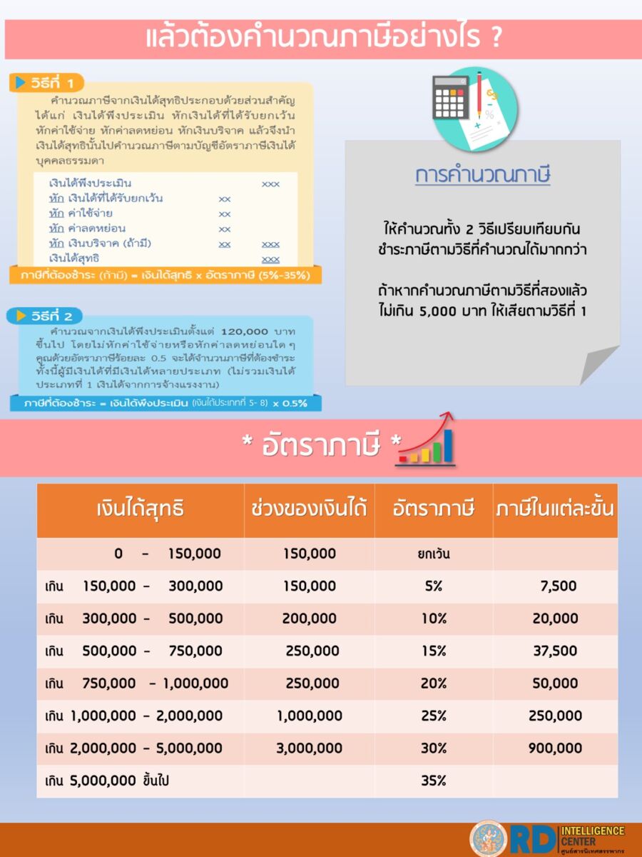 ลดหย่อนภาษี 2565