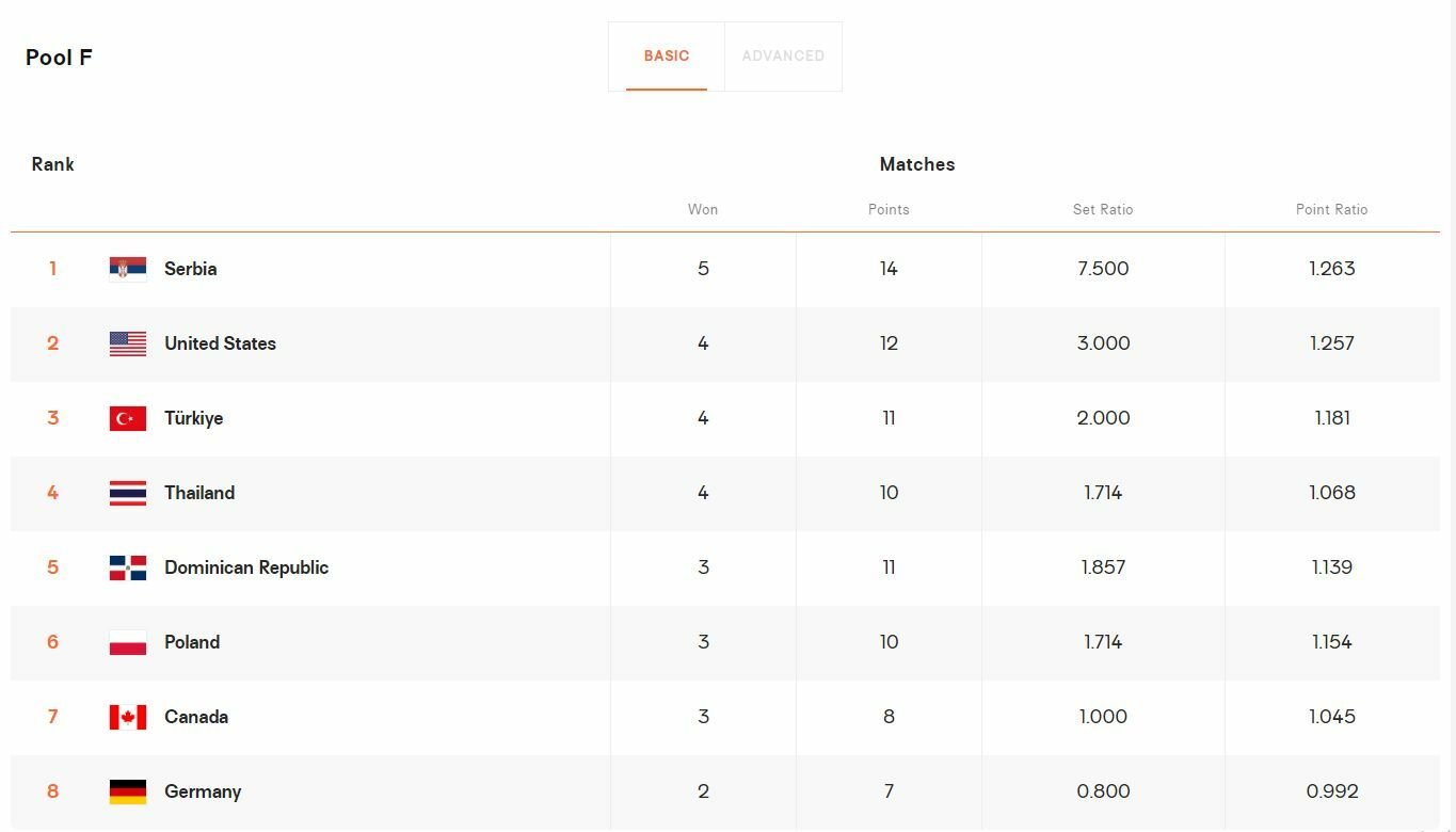 วอลเลย์บอลหญิงชิงแชมป์โลก 2022 รอบ 2 กลุ่มเอฟ