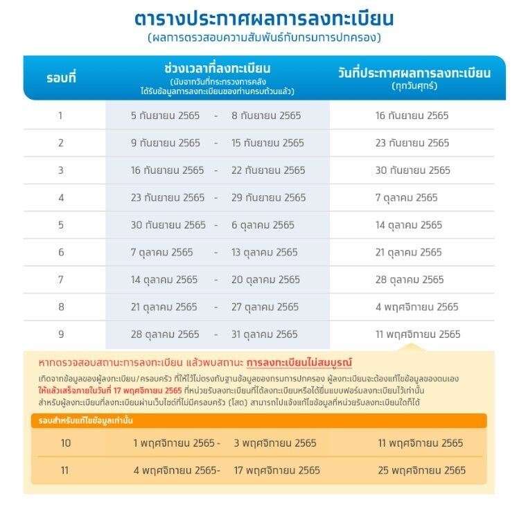 แก้ไขข้อมูล บัตรสวัสดิการแห่งรัฐ 2565 ออนไลน์