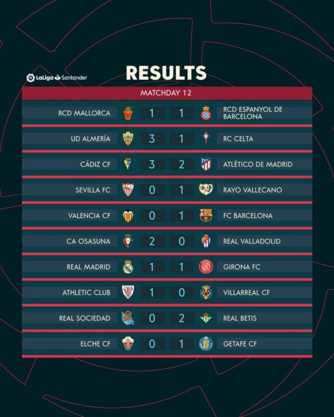 สรุปผลบอล ตารางคะแนน ลาลีกา สเปน