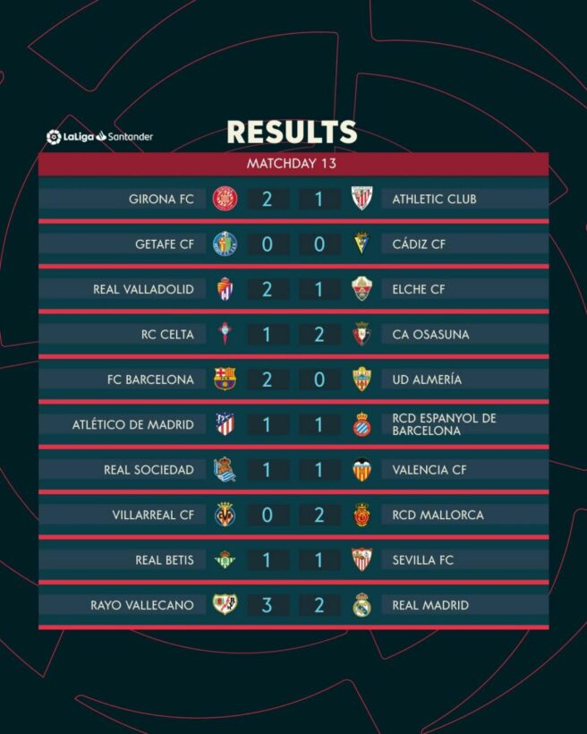 สรุปผลบอล ตารางคะแนน ลาลีกา สเปน