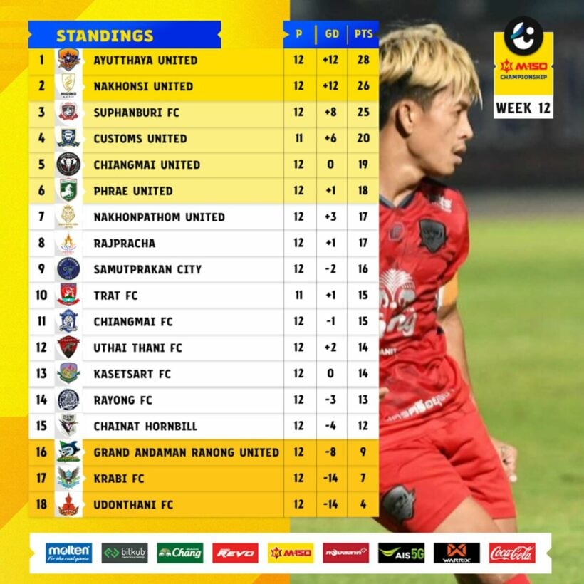 ตารางคะแนน ไทยลีก2 แชมเปี้ยนชิพ