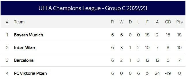 แชมเปี้ยนส์ลีก ตารางคะแนน