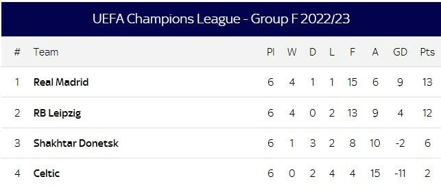 แชมเปี้ยนส์ลีก ตารางคะแนน 16 ทีม