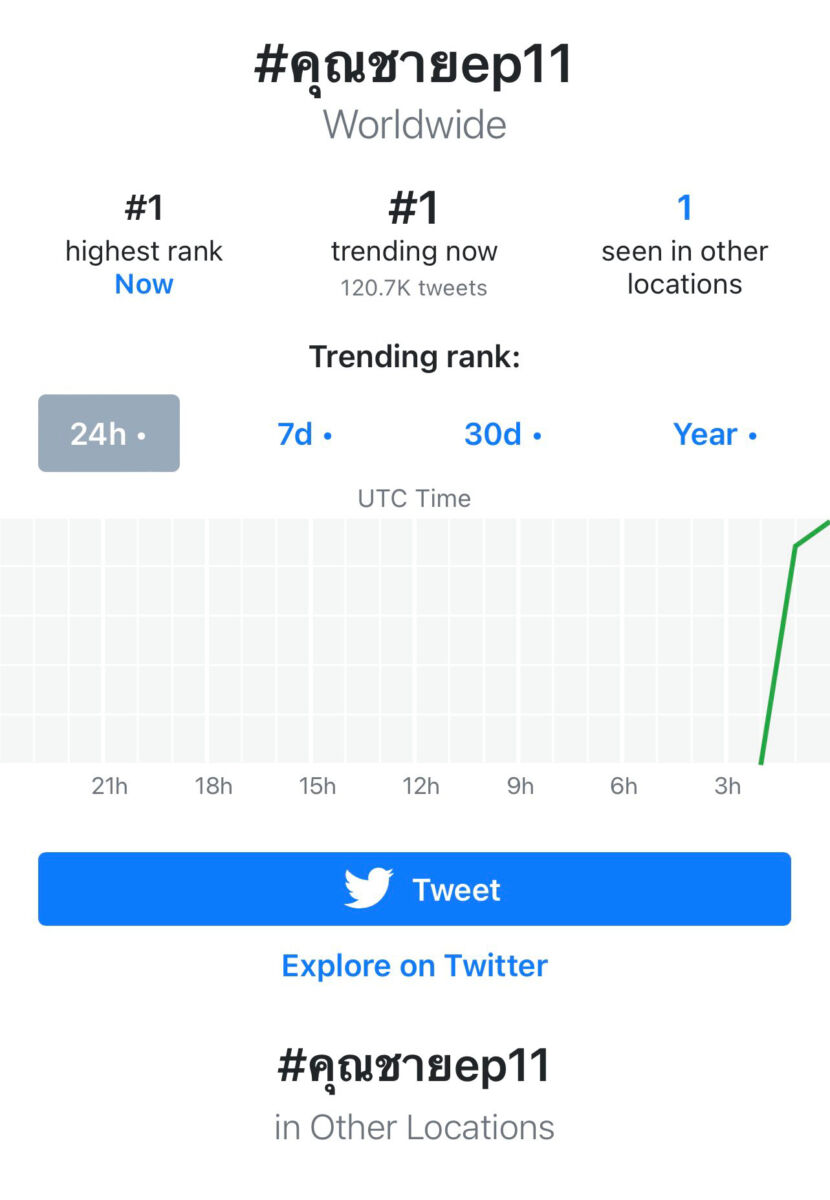 'แจม รชตะ' - 'ฟิล์ม ธนภัทร' จูบจริง โชว์หวานใน คุณชาย Ep.11 จนติดเทรนด์โลก