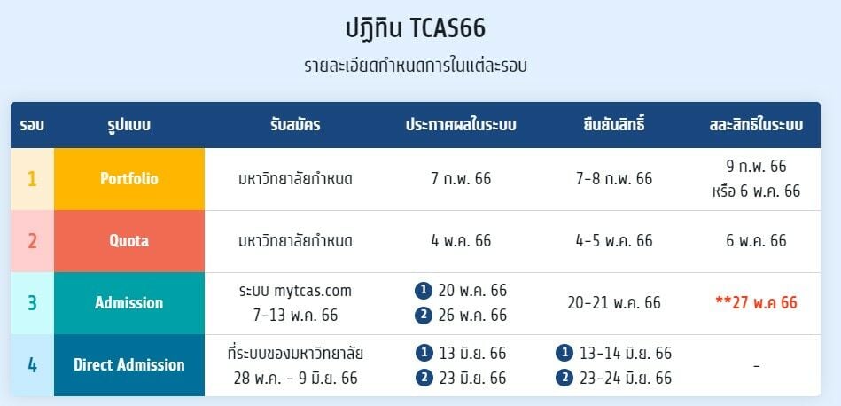 ลงทะเบียน tcas66 2566