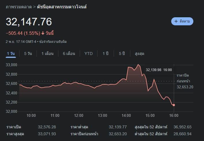 หุ้นดาวน์โจนส์ 3 11 65