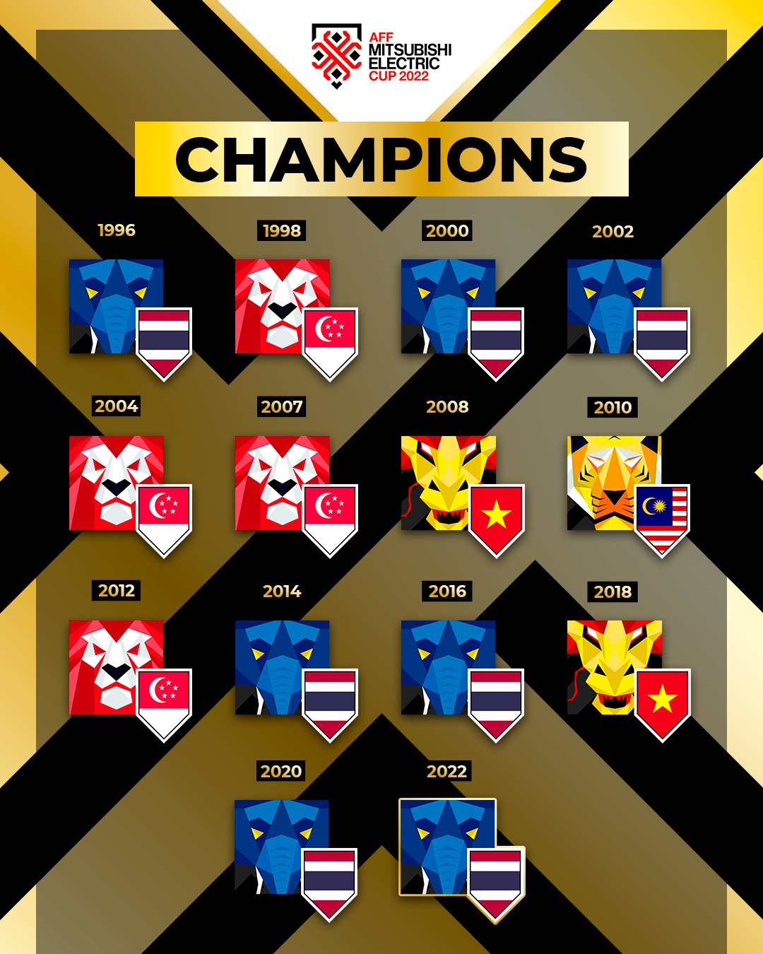 ส่องคอมเมนท์แฟนบอล เวียดนาม หลังไทยคว้าแชมป์ AFF 2022 Thaiger ข่าวไทย