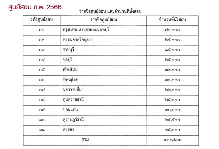 ศูนย์สอบ ก.พ. 2566 ภาค ก
