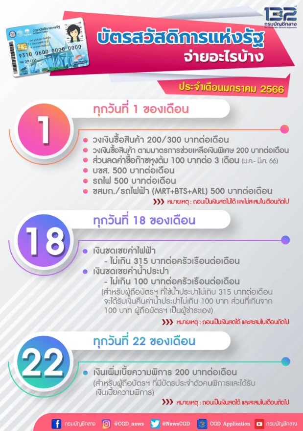เงินเพิ่มเบี้ยความพิการ บัตรสวัสดิการแห่งรัฐ ม.ค. 2023
