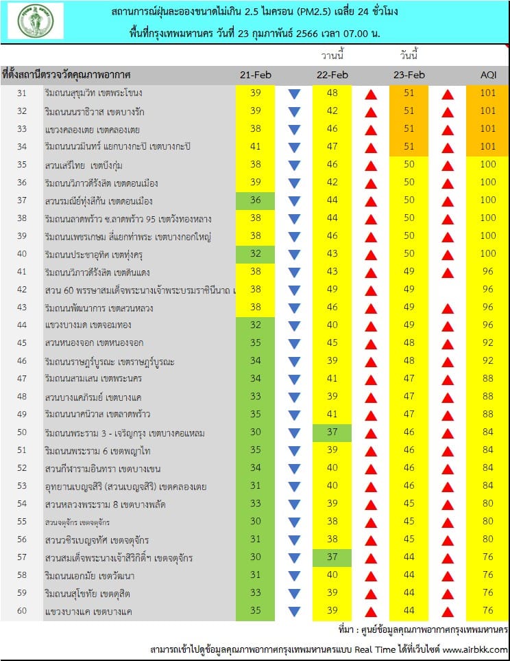 PM 2.5 วันนี้ 23 กุมภาพันธ์ 2566