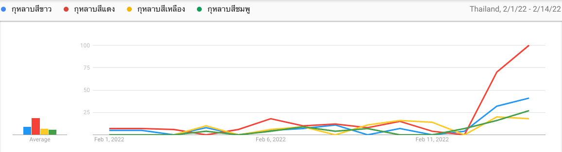 คําค้นหายอดนิยม google วาเลนไทน์ กราฟ