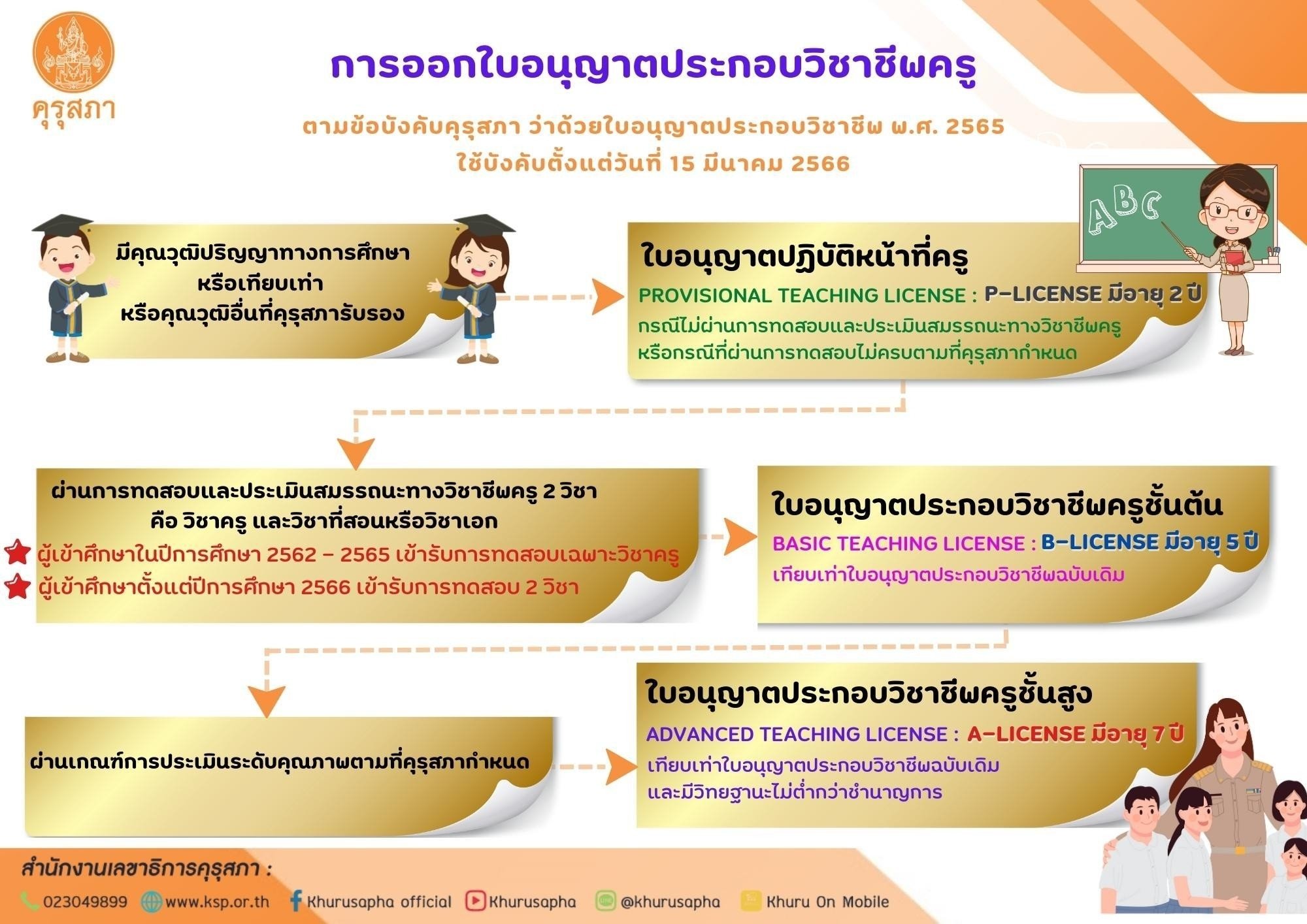 หลักเกณฑ์ยื่นขอ ใบประกอบวิชาชีพครู ข้อบังคับคุรุสภา อัปเดต 2566 Thaiger ข่าวไทย