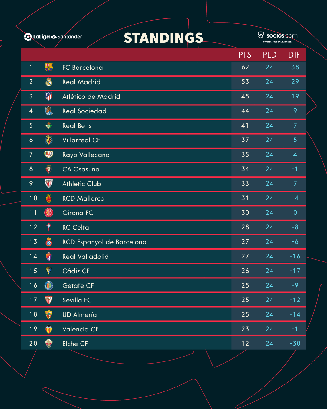 สรุปผลบอลลาลีกา สเปน ตารางคะแนน 2022 หลังจบสัปดาห์ที่24 Thaiger ข่าวไทย